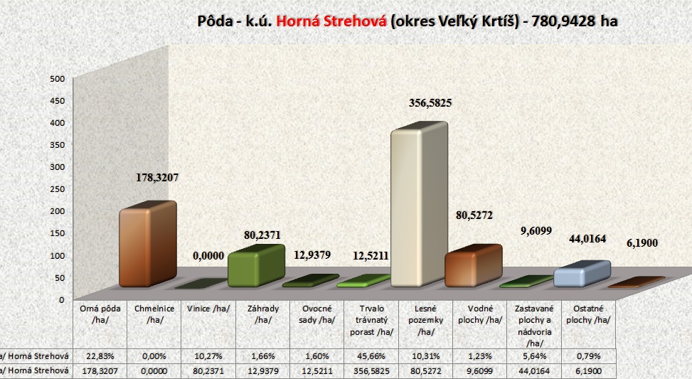 Horná Strehová okres Velky Krtis
